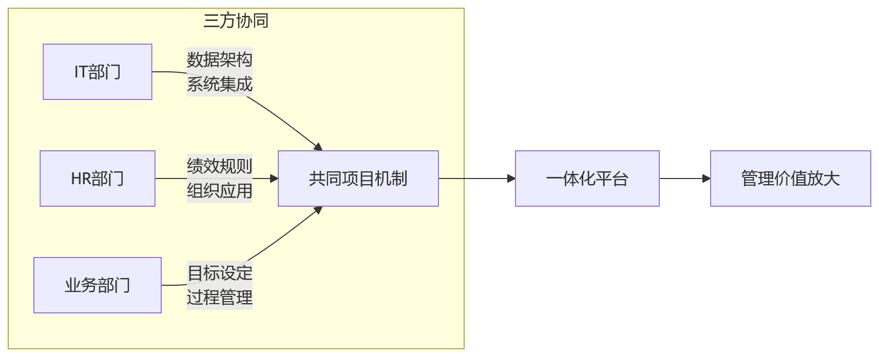 流程图 - 制造业绩效管理价值重估关键问题清单