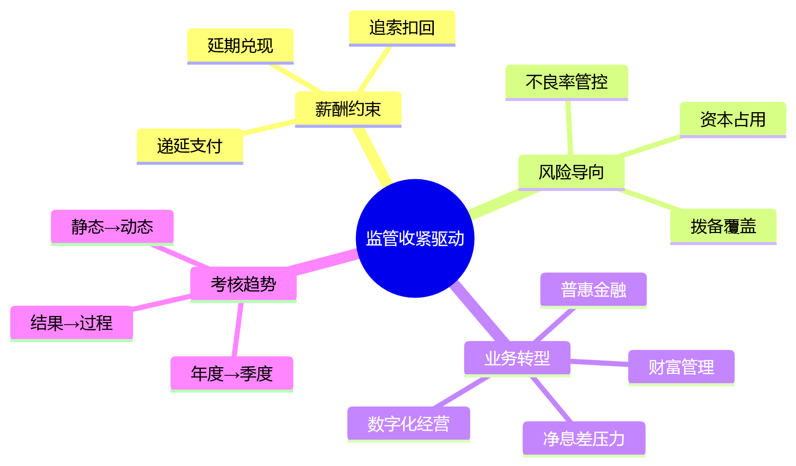 思维导图 - 银行绩效指标高频调整下HCM如何减偏差?10大关键问题清单