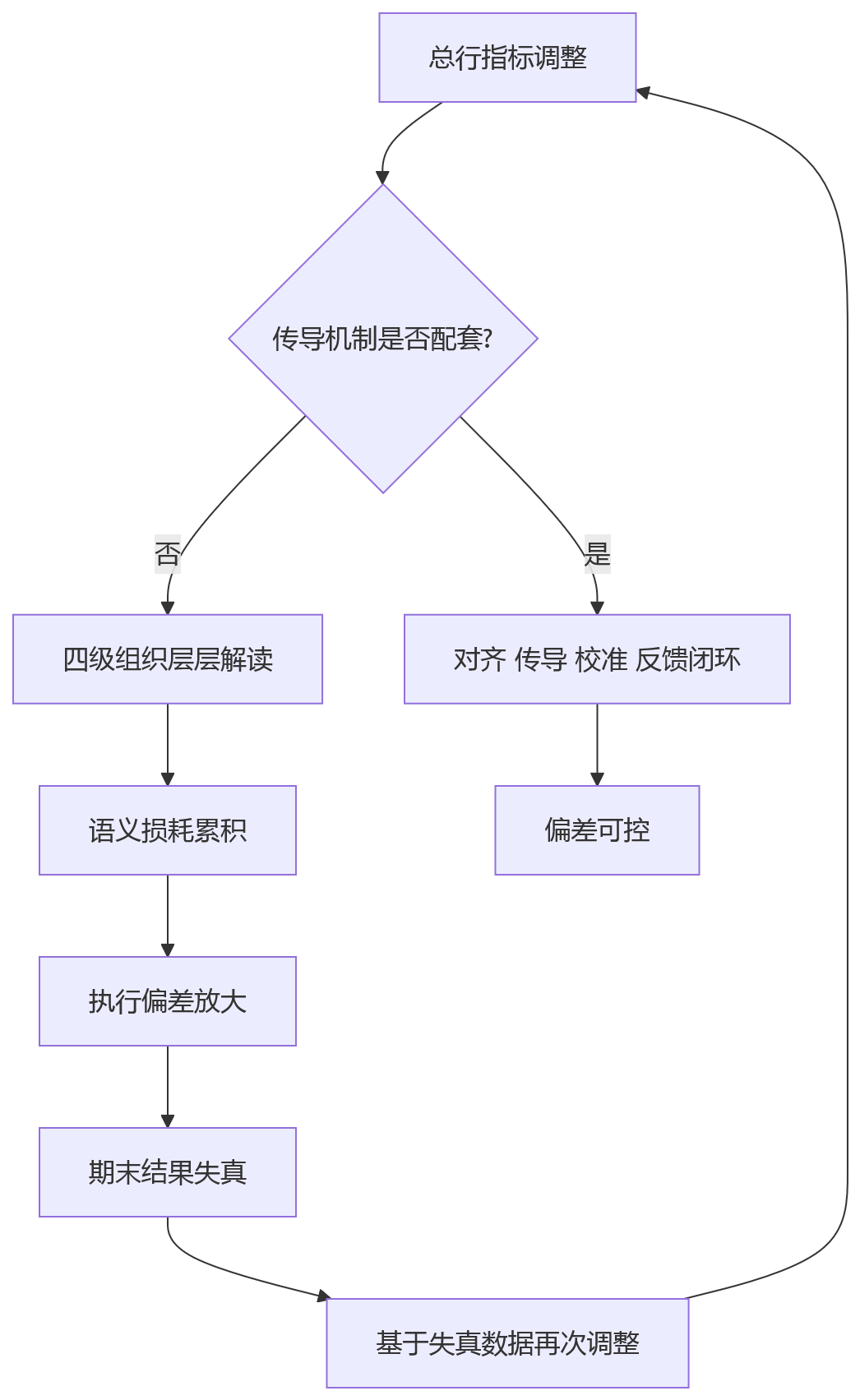 流程图 - 银行绩效指标高频调整下HCM如何减偏差?10大关键问题清单