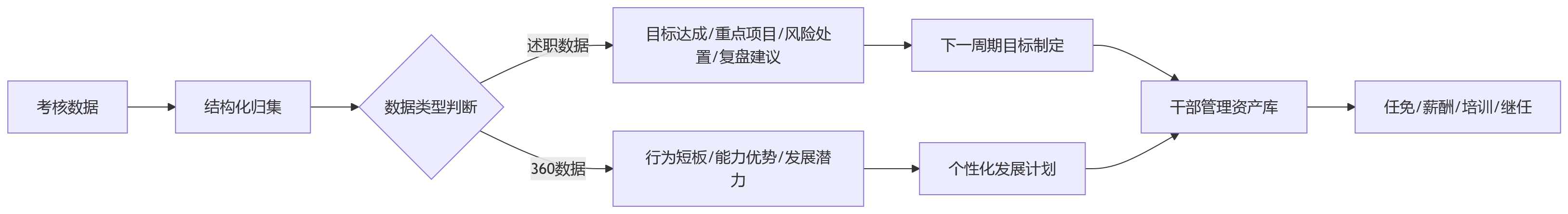 流程图 - 中层考核如何选择360还是述职?HR系统规则固化关键问题清单