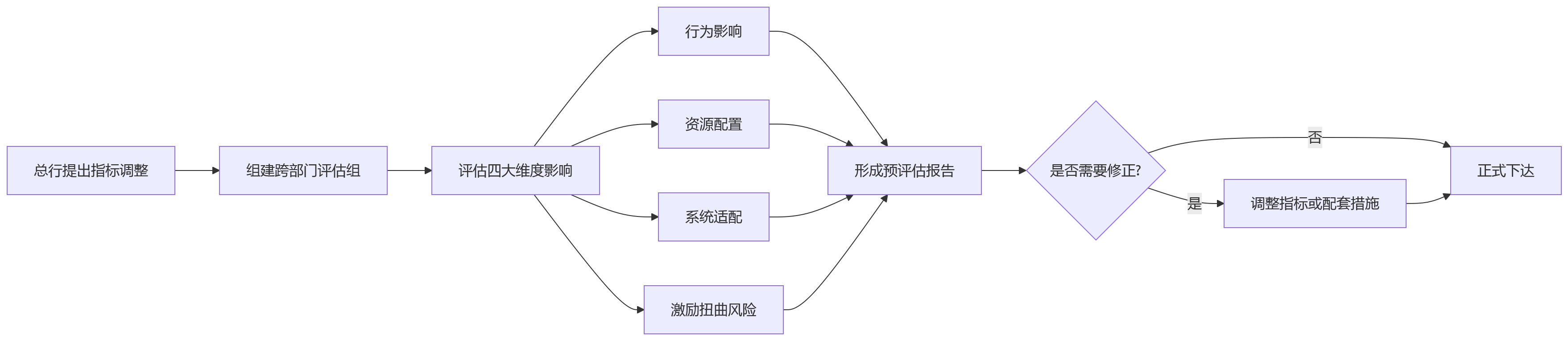 流程图 - 银行绩效指标高频调整下HCM如何减偏差?10大关键问题清单