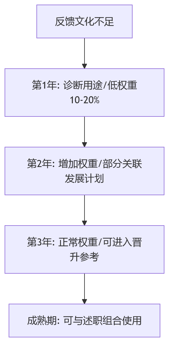 流程图 - 中层考核如何选择360还是述职?HR系统规则固化关键问题清单