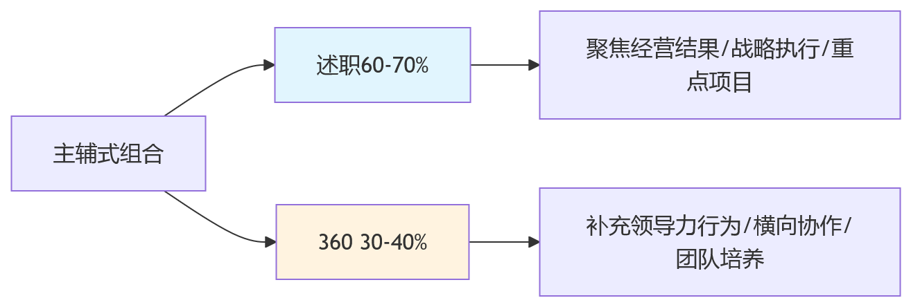 流程图 - 中层考核如何选择360还是述职?HR系统规则固化关键问题清单