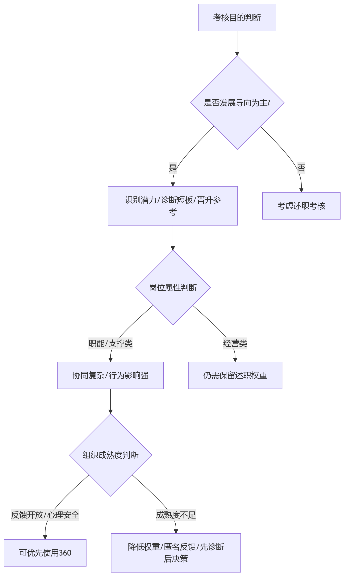 流程图 - 中层考核如何选择360还是述职?HR系统规则固化关键问题清单