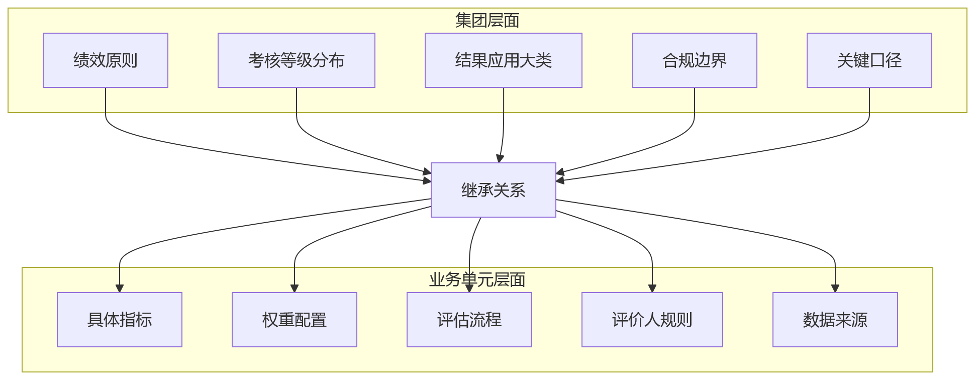 流程图 - 复杂组织绩效系统选型关键问题清单|HR与数字化决策者必读