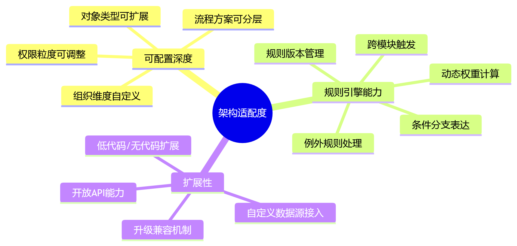 思维导图 - 复杂组织绩效系统选型关键问题清单|HR与数字化决策者必读