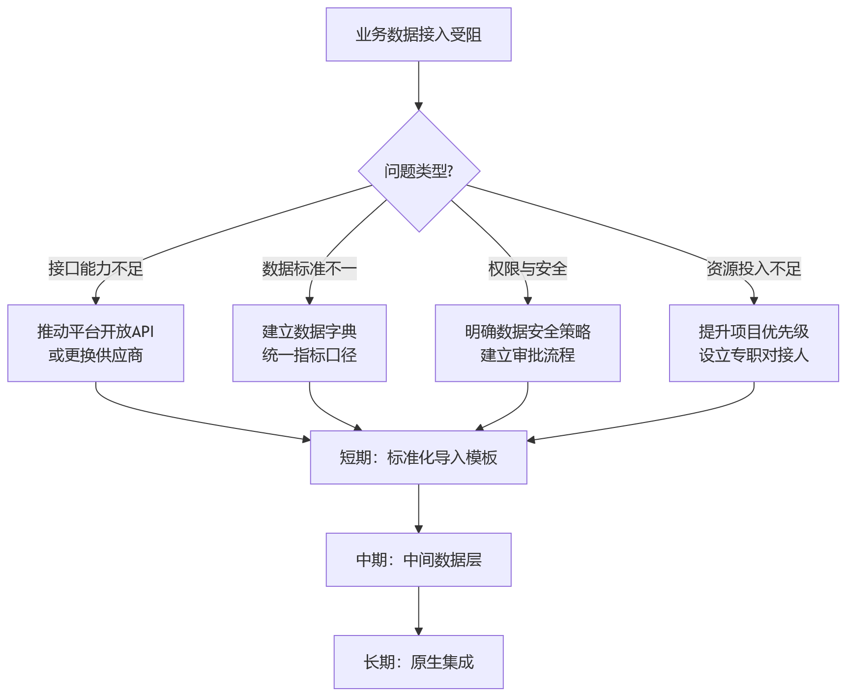流程图 - 复杂组织绩效系统选型关键问题清单|HR与数字化决策者必读