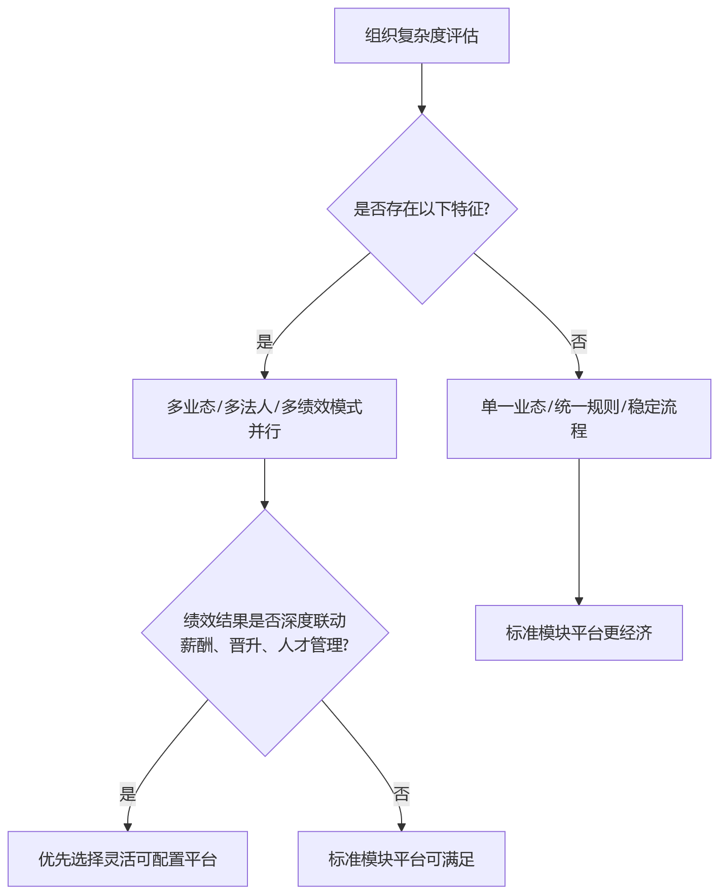 流程图 - 复杂组织绩效系统选型关键问题清单|HR与数字化决策者必读