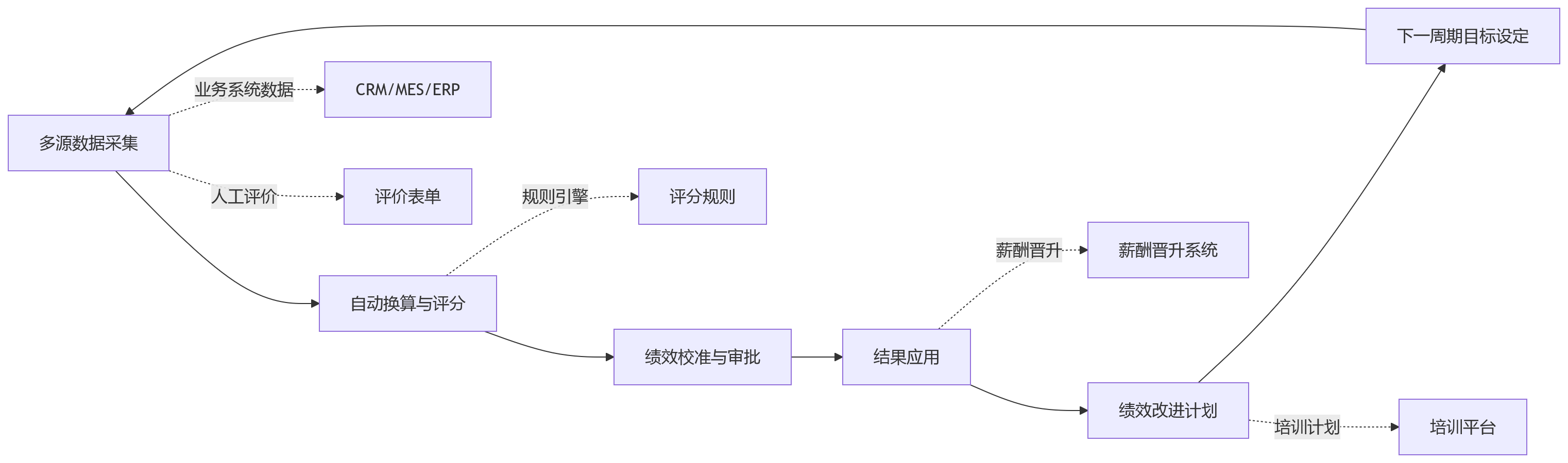 流程图 - 复杂组织绩效系统选型关键问题清单|HR与数字化决策者必读
