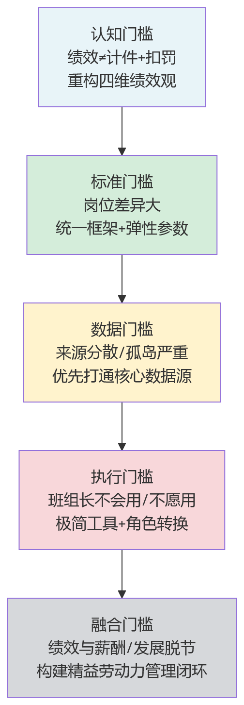流程图 - 一线员工占比高的制造企业,绩效数字化落地首先要跨过哪些关键门槛?