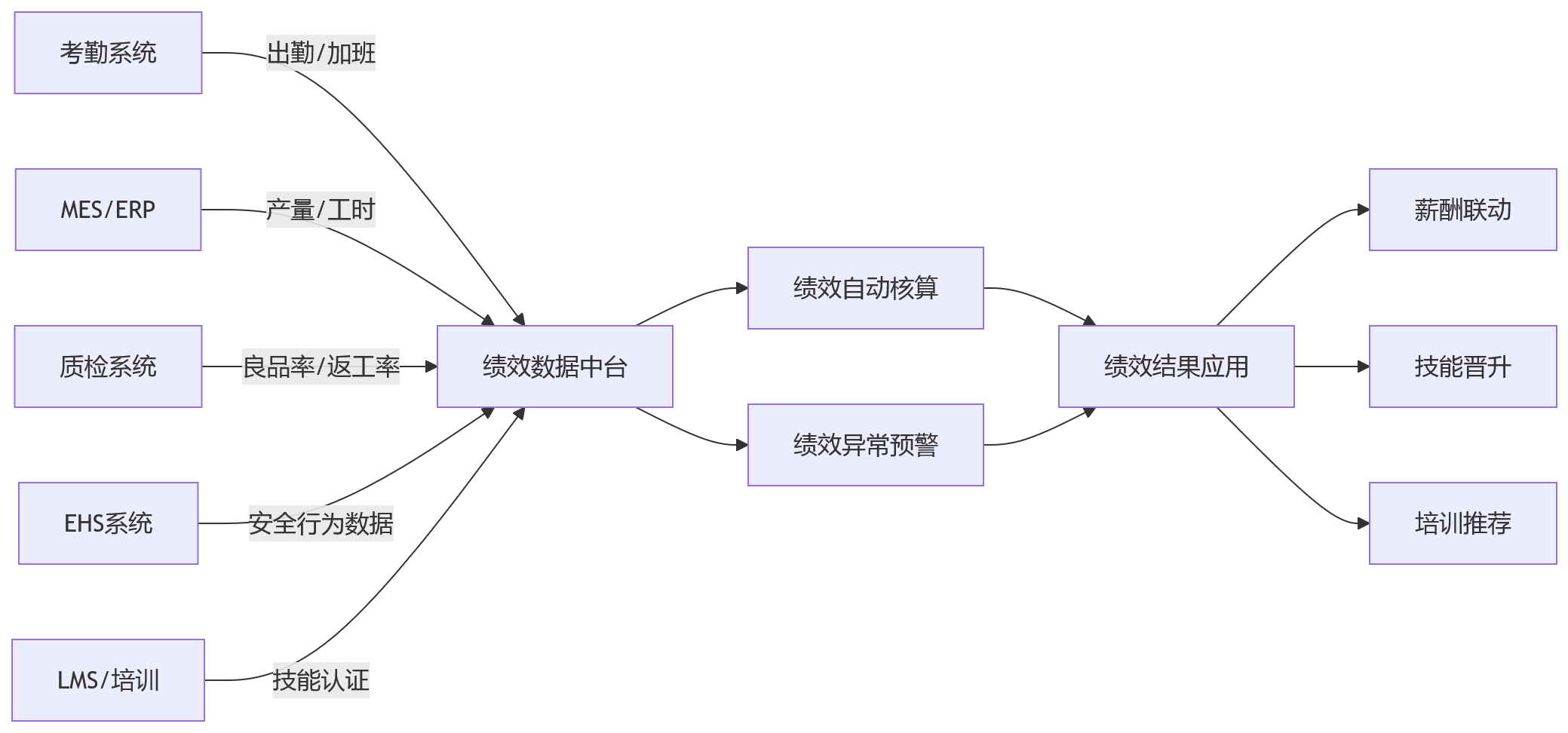 流程图 - 一线员工占比高的制造企业,绩效数字化落地首先要跨过哪些关键门槛?