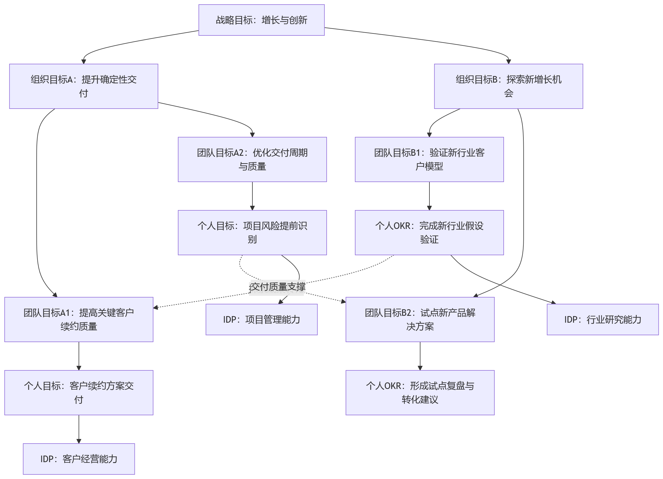 流程图 - 混合考核下,企业目标拆解如何避免两张皮?