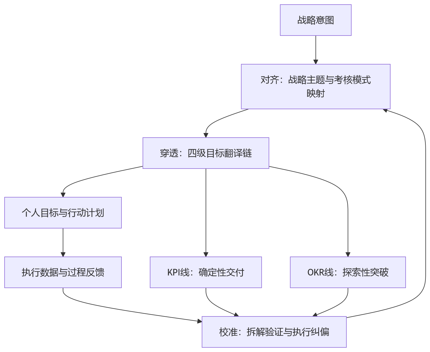 流程图 - 混合考核下,企业目标拆解如何避免两张皮?