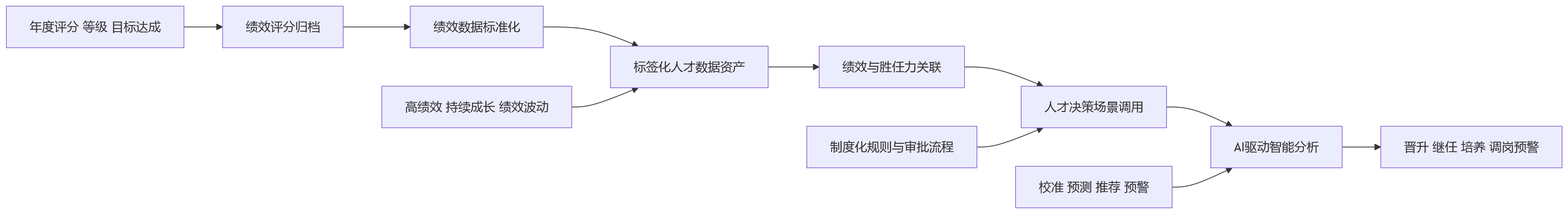 流程图 - 2026年集团型组织HR系统建设:绩效结果如何支撑人才决策与组织发展