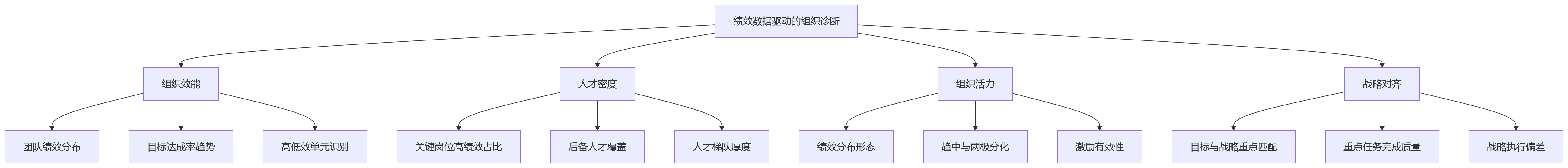 流程图 - 2026年集团型组织HR系统建设:绩效结果如何支撑人才决策与组织发展