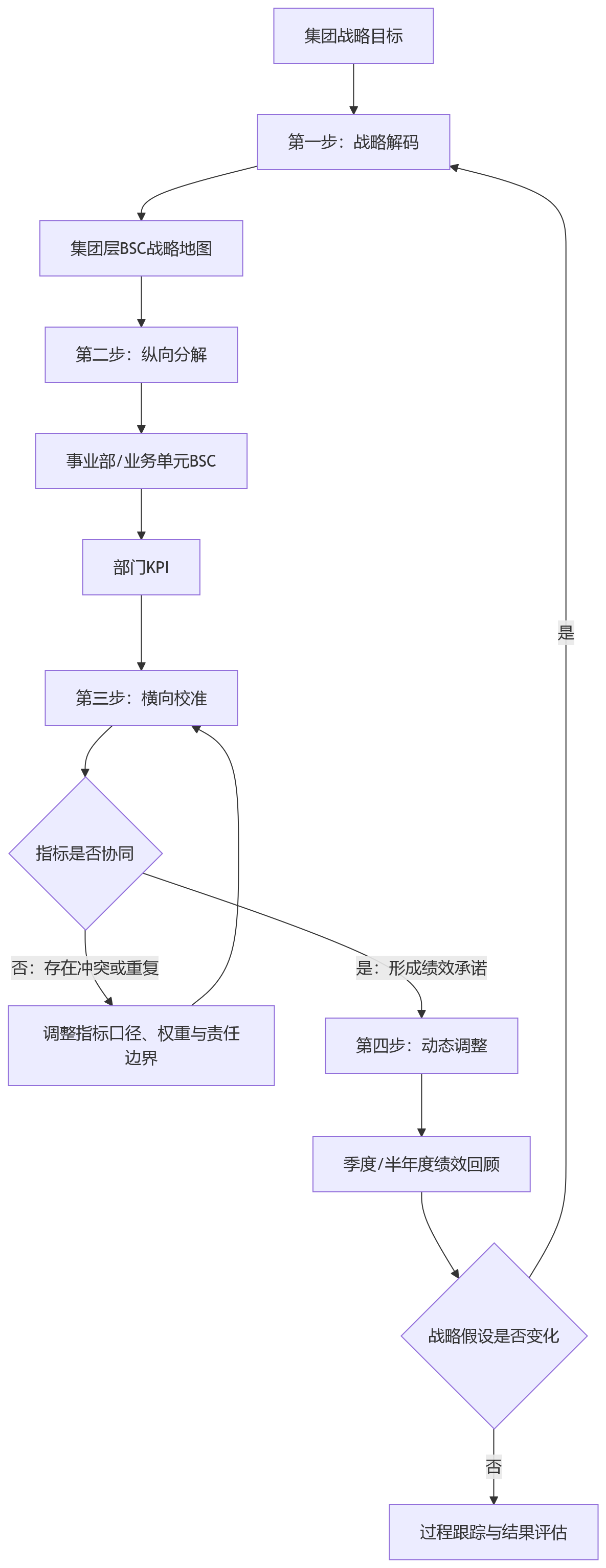 流程图 - 集团型组织做绩效管理,为何要兼容BSC与部门KPI管理?