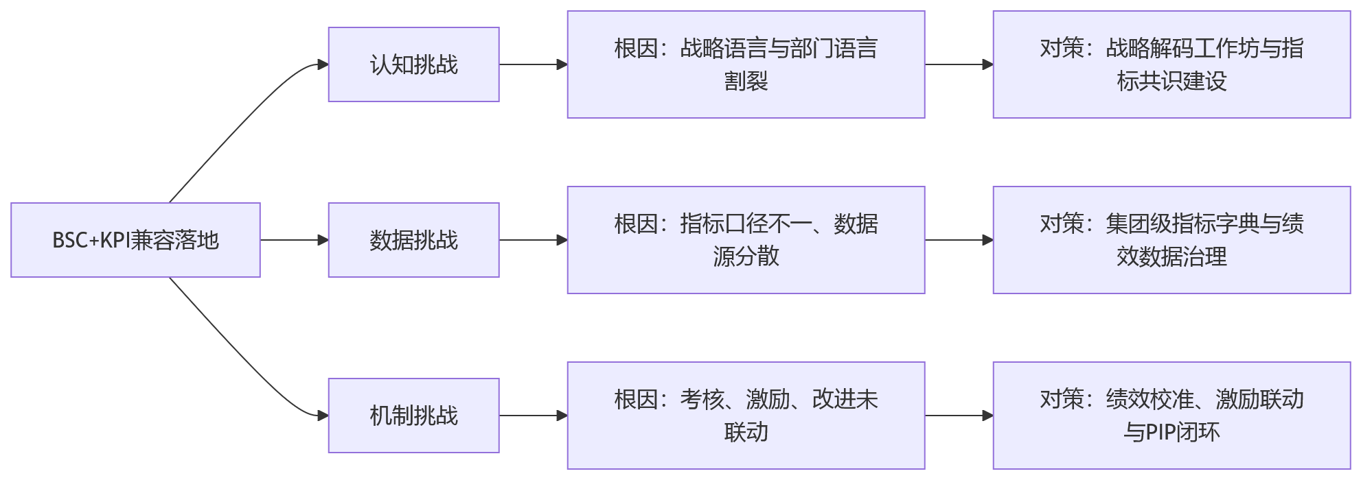 流程图 - 集团型组织做绩效管理,为何要兼容BSC与部门KPI管理?