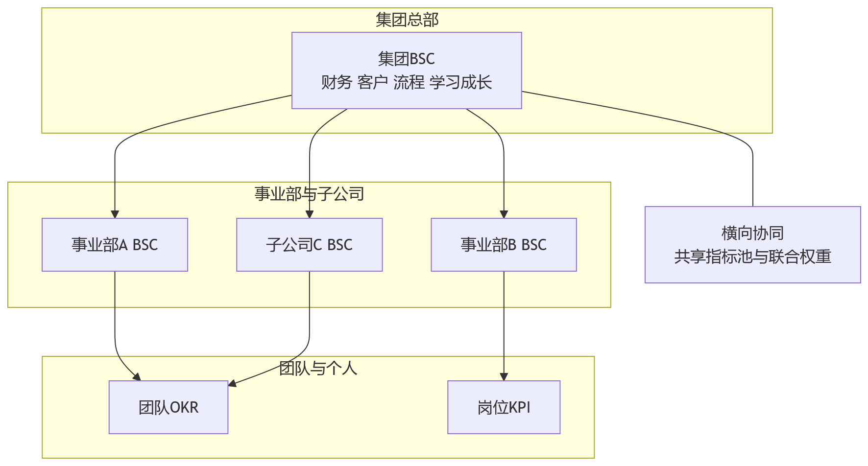 流程图 - BSC适合集团企业吗?绩效体系搭建关键点解析