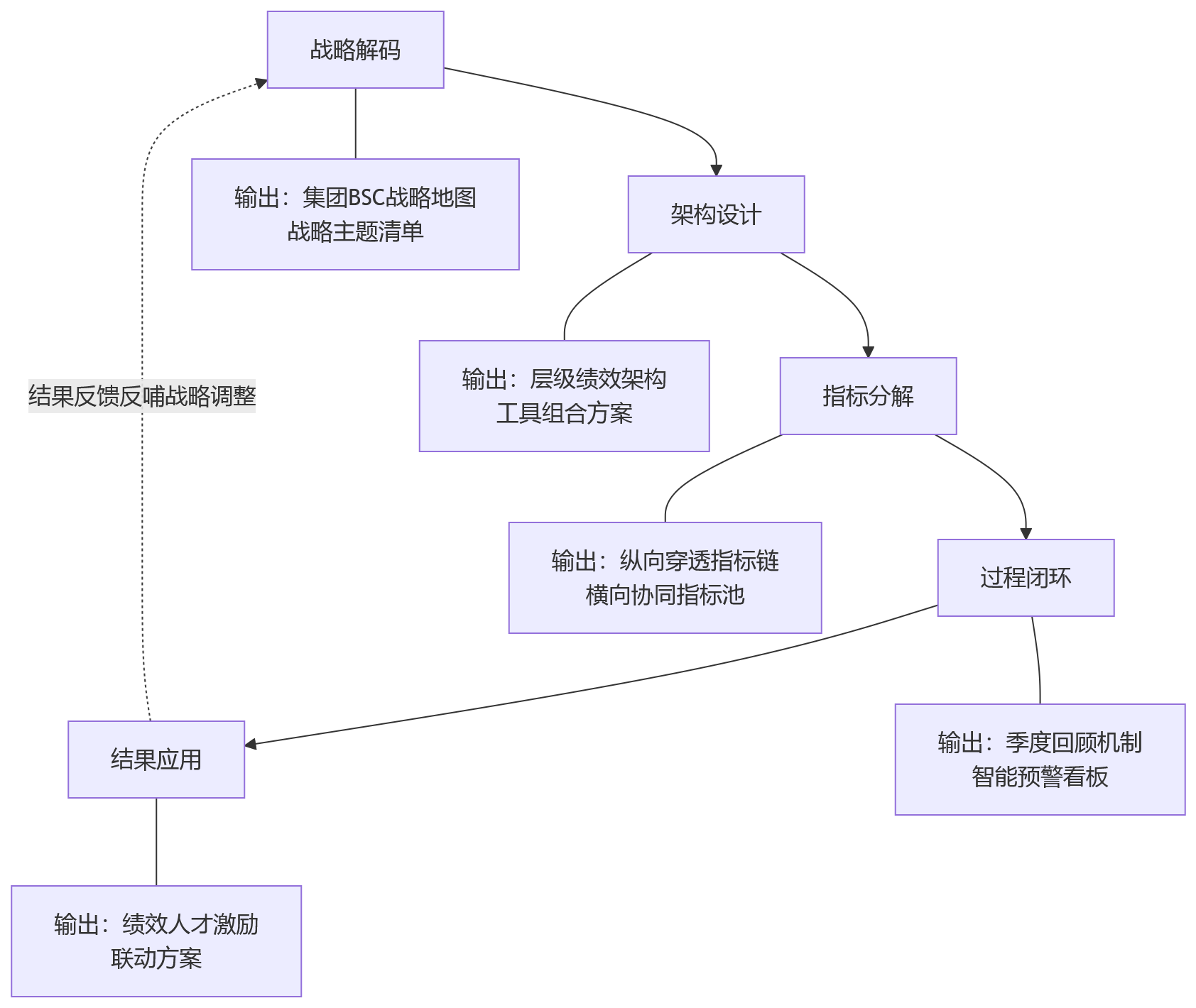 流程图 - BSC适合集团企业吗?绩效体系搭建关键点解析