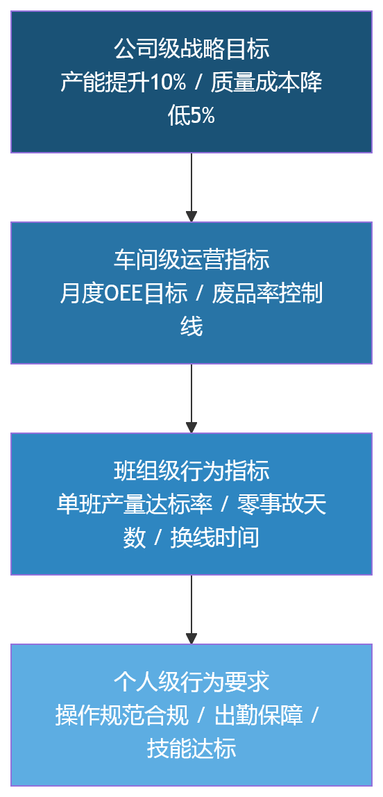流程图 - 制造企业班组绩效如何落地?HR系统规则固化与分层管理解析