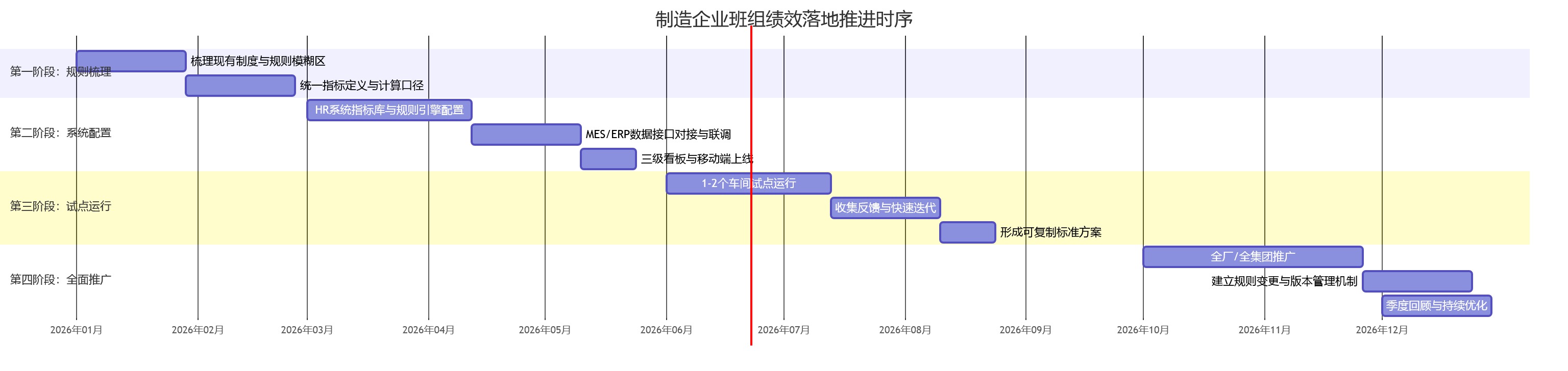 制造企业班组绩效落地推进时序