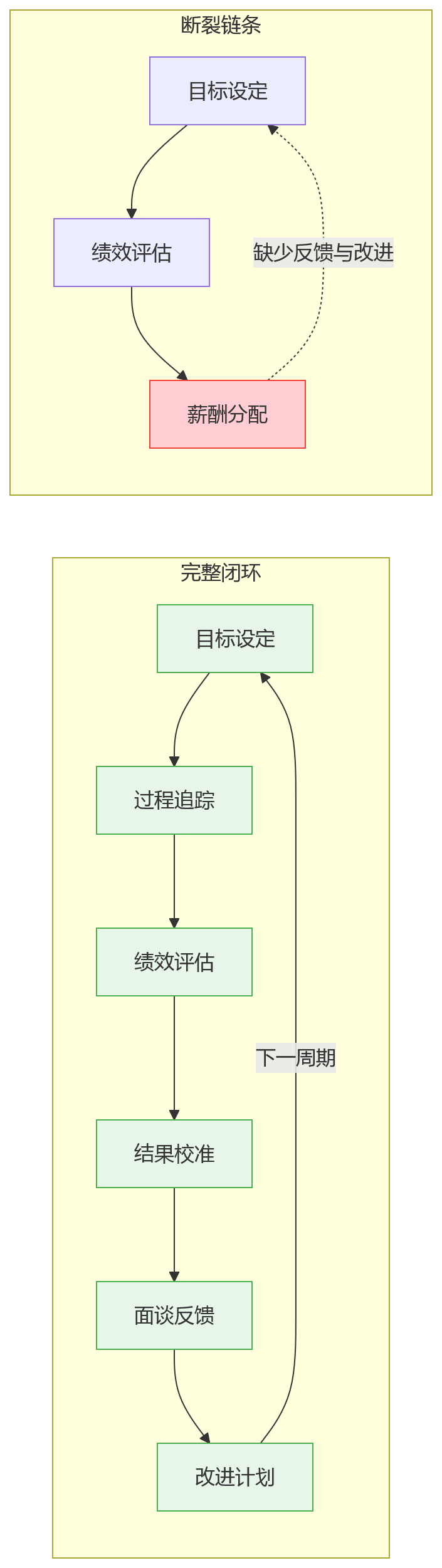 流程图 - 制造业绩效管理的5类难题:大型工厂如何借助人力资源系统提升考核科学性