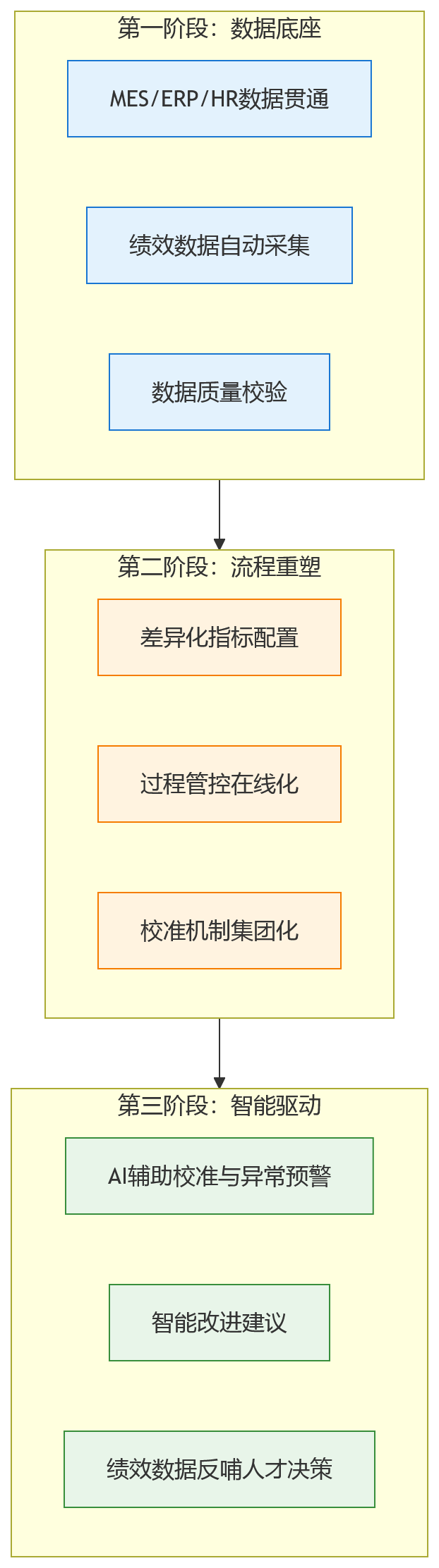 流程图 - 制造业绩效管理的5类难题:大型工厂如何借助人力资源系统提升考核科学性