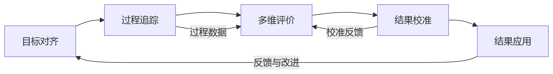 流程图 - 集团复杂协同场景下,绩效评价链条如何规范落地?