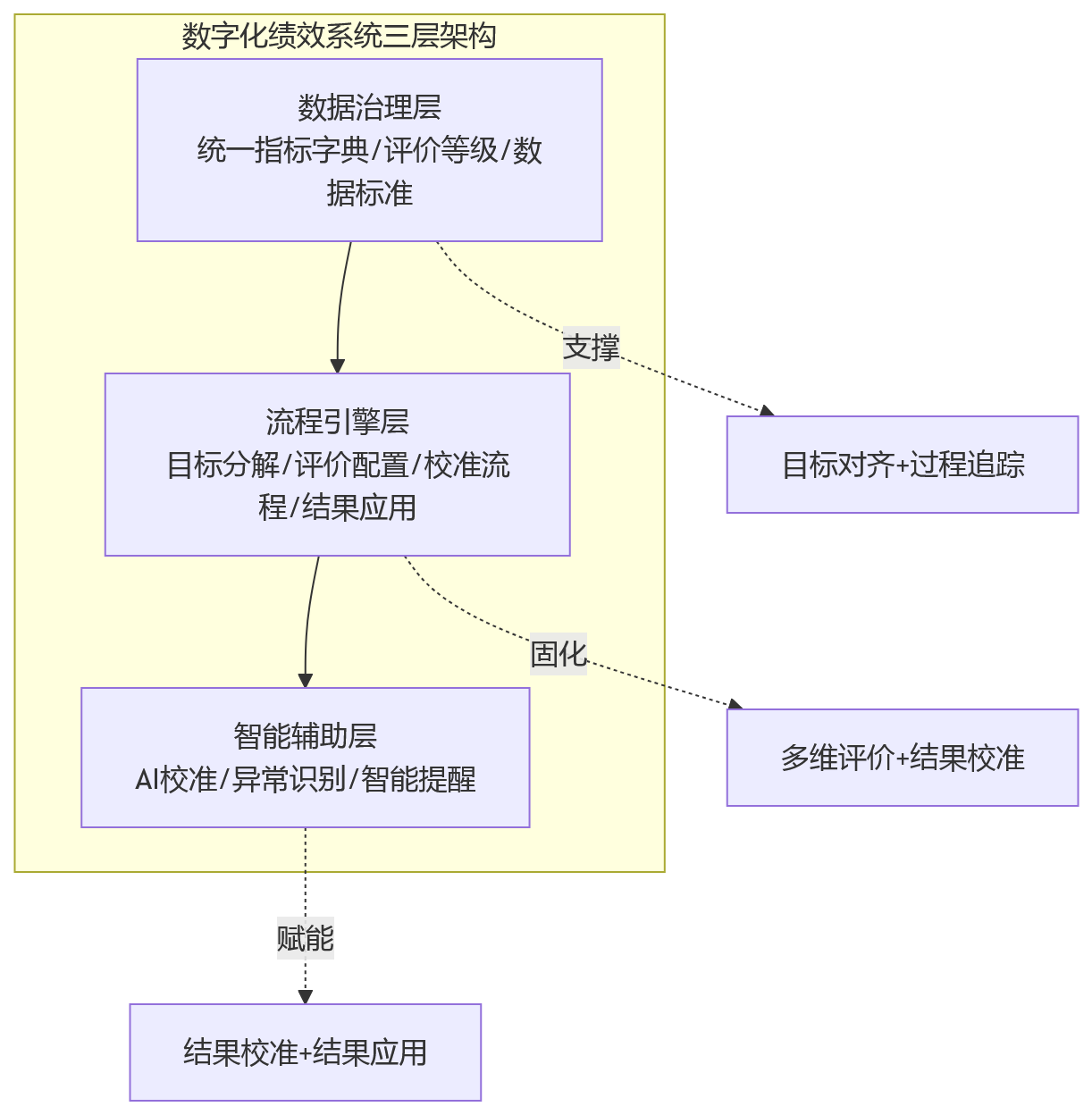 流程图 - 集团复杂协同场景下,绩效评价链条如何规范落地?