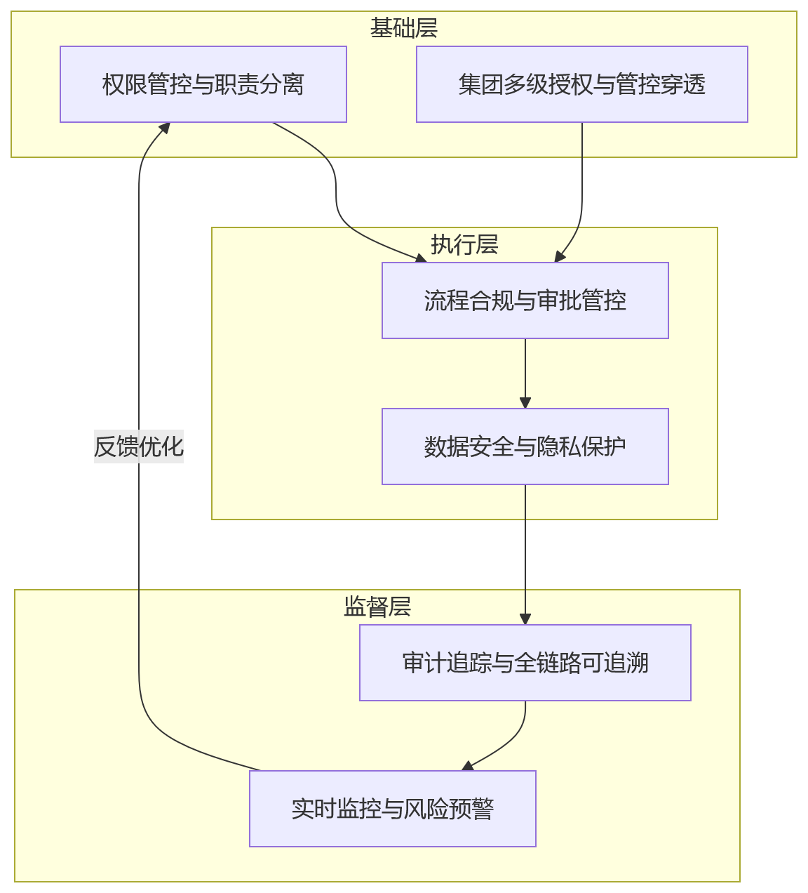 流程图 - 2026年集团企业人力资源系统建设中,满足内控要求要重点评估哪些能力?