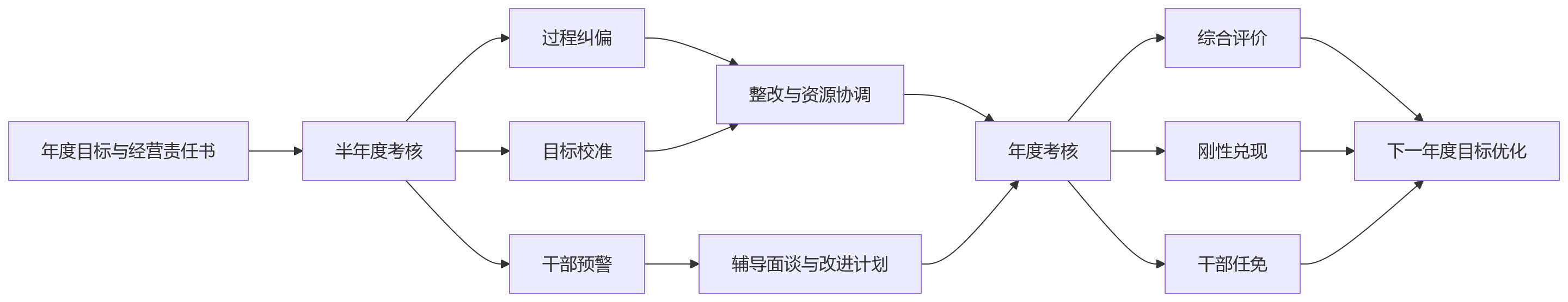 流程图 - 国企考核:半年度与年度考核,适合哪些管理场景?