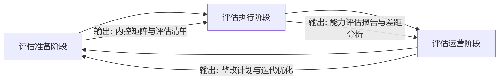 流程图 - 2026年集团企业人力资源系统建设中,满足内控要求要重点评估哪些能力?