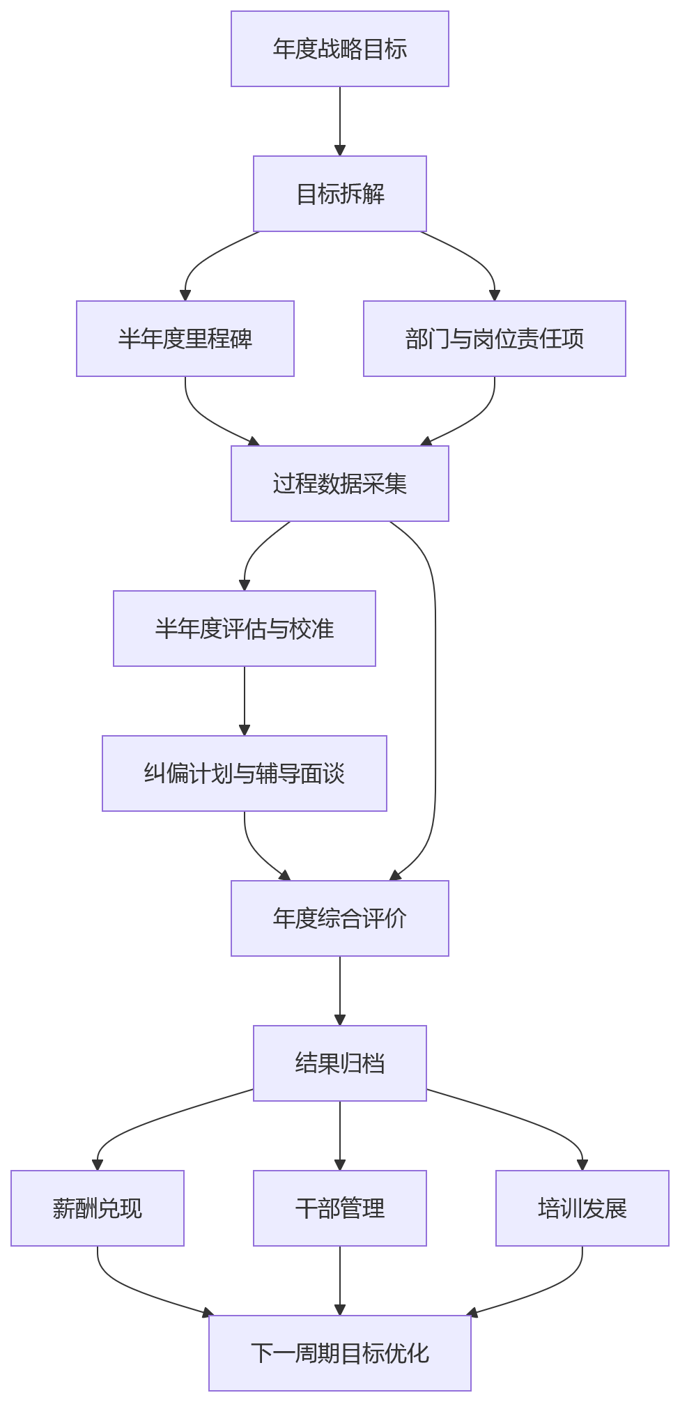流程图 - 国企考核:半年度与年度考核,适合哪些管理场景?