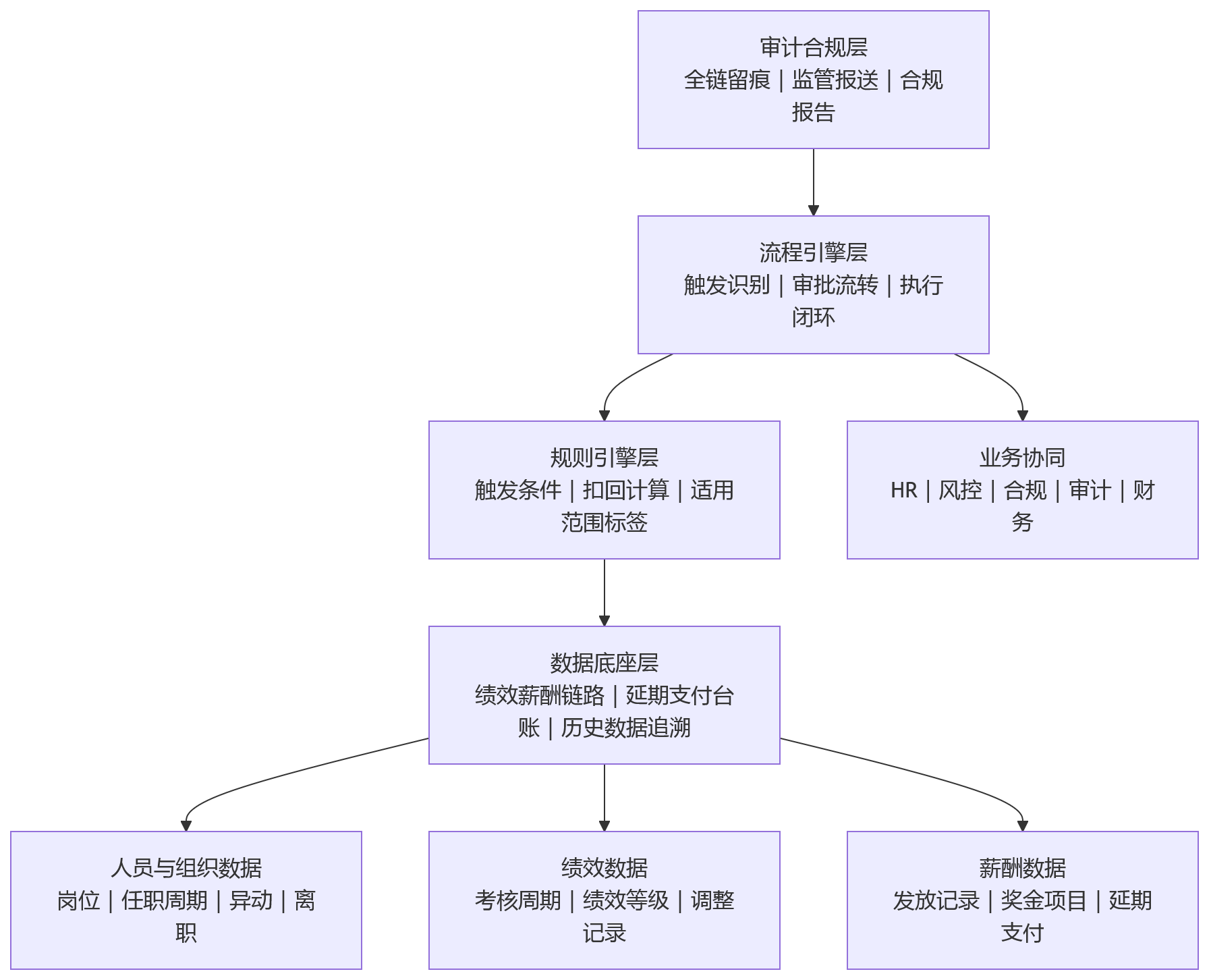 流程图 - 金融机构eHR系统如何支撑绩效薪酬追索扣回管理?