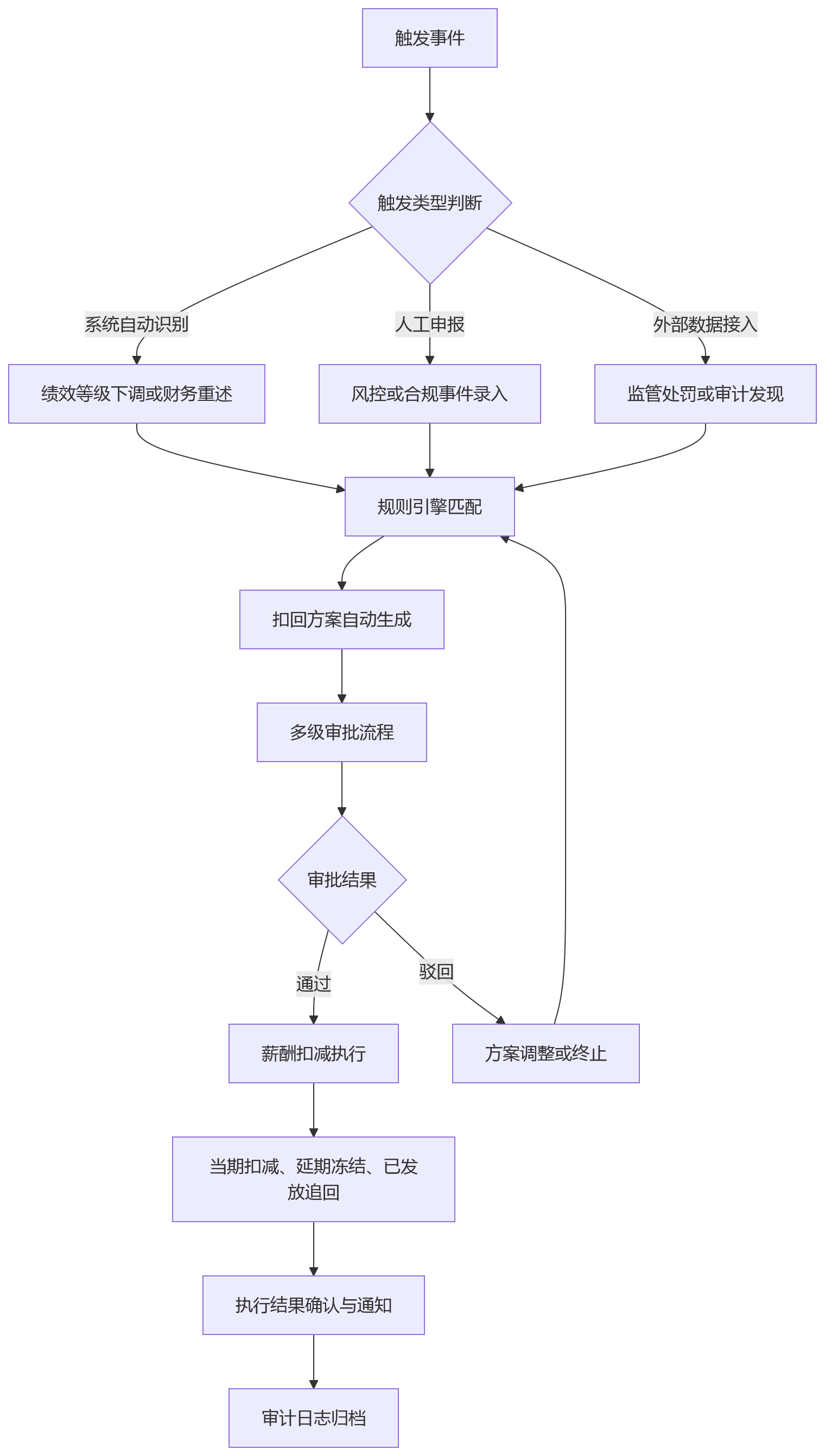 流程图 - 金融机构eHR系统如何支撑绩效薪酬追索扣回管理?