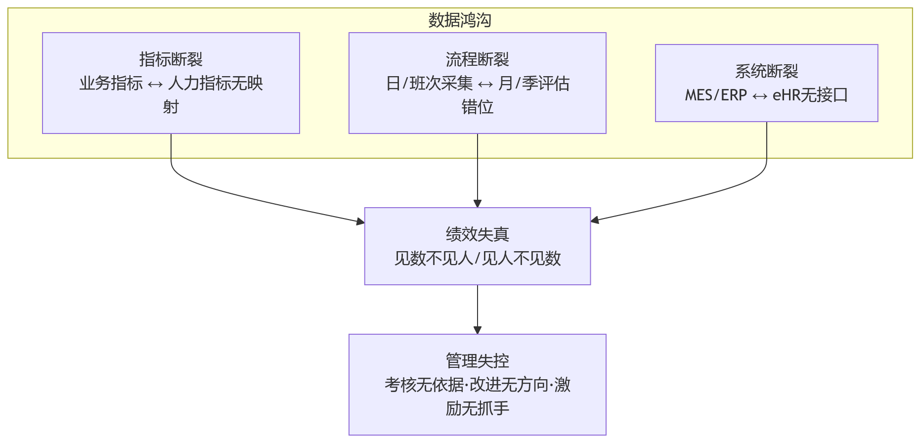 流程图 - 从车间到HR，绩效数据闭环怎么建？