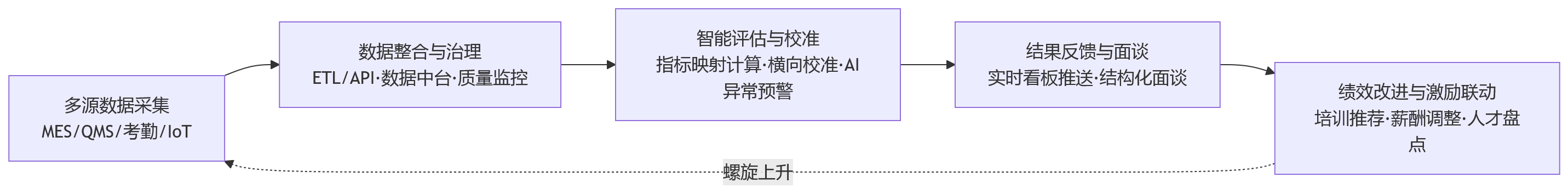 流程图 - 从车间到HR，绩效数据闭环怎么建？