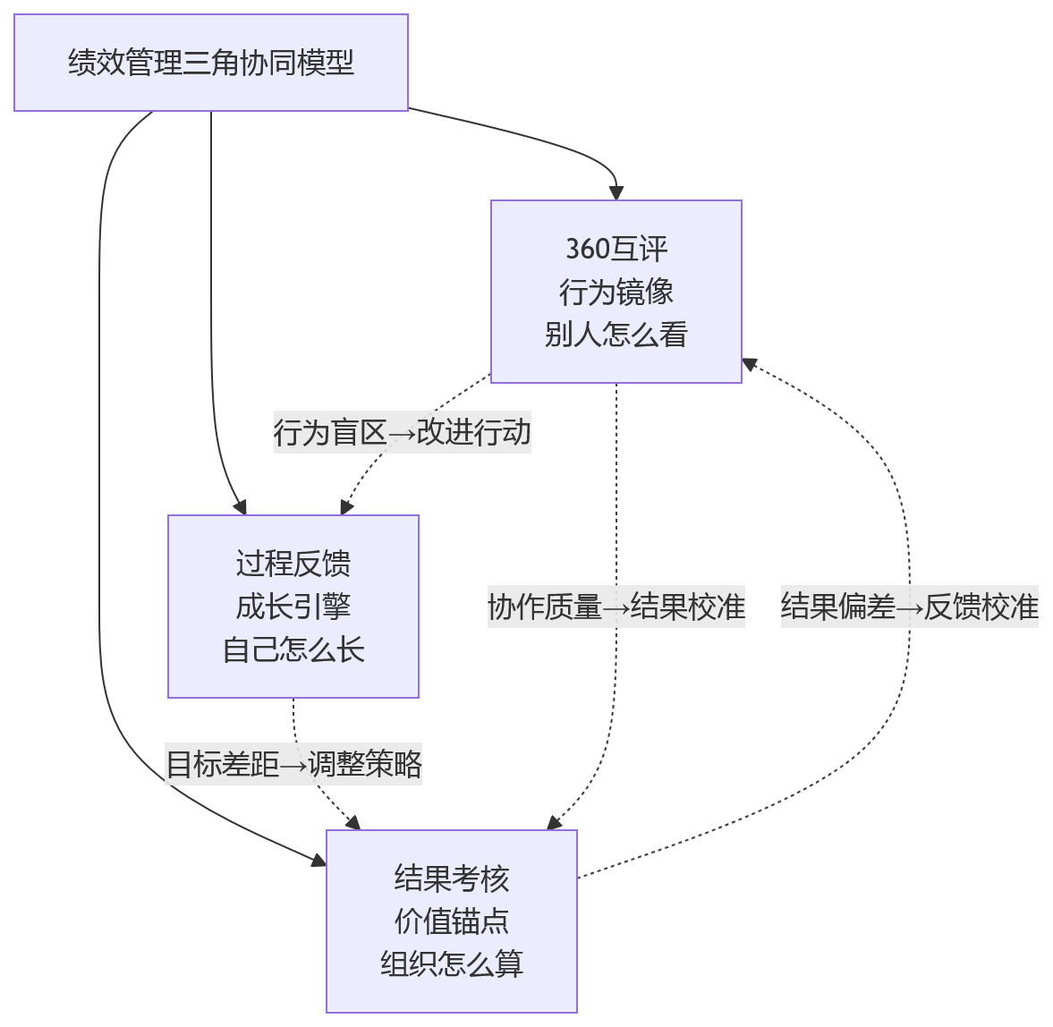 流程图 - 大中型组织绩效管理，如何平衡360互评、过程反馈与结果考核？