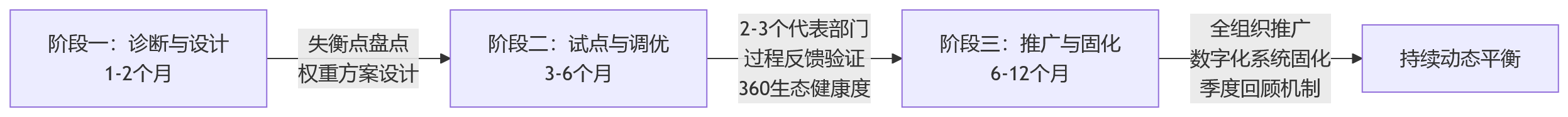 流程图 - 大中型组织绩效管理，如何平衡360互评、过程反馈与结果考核？