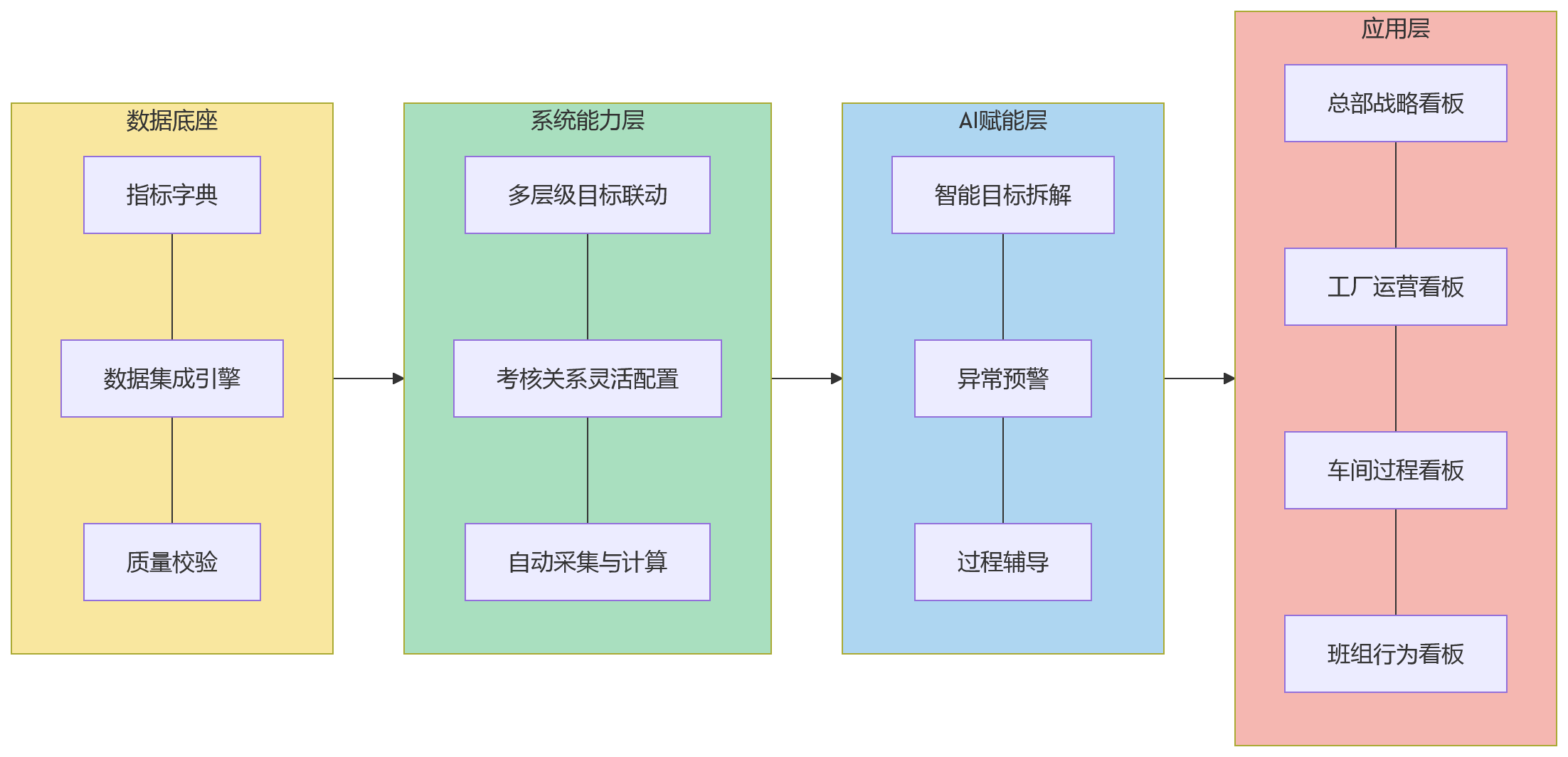 流程图 - 制造业集团绩效升级,如何打通总部、工厂、车间、班组?