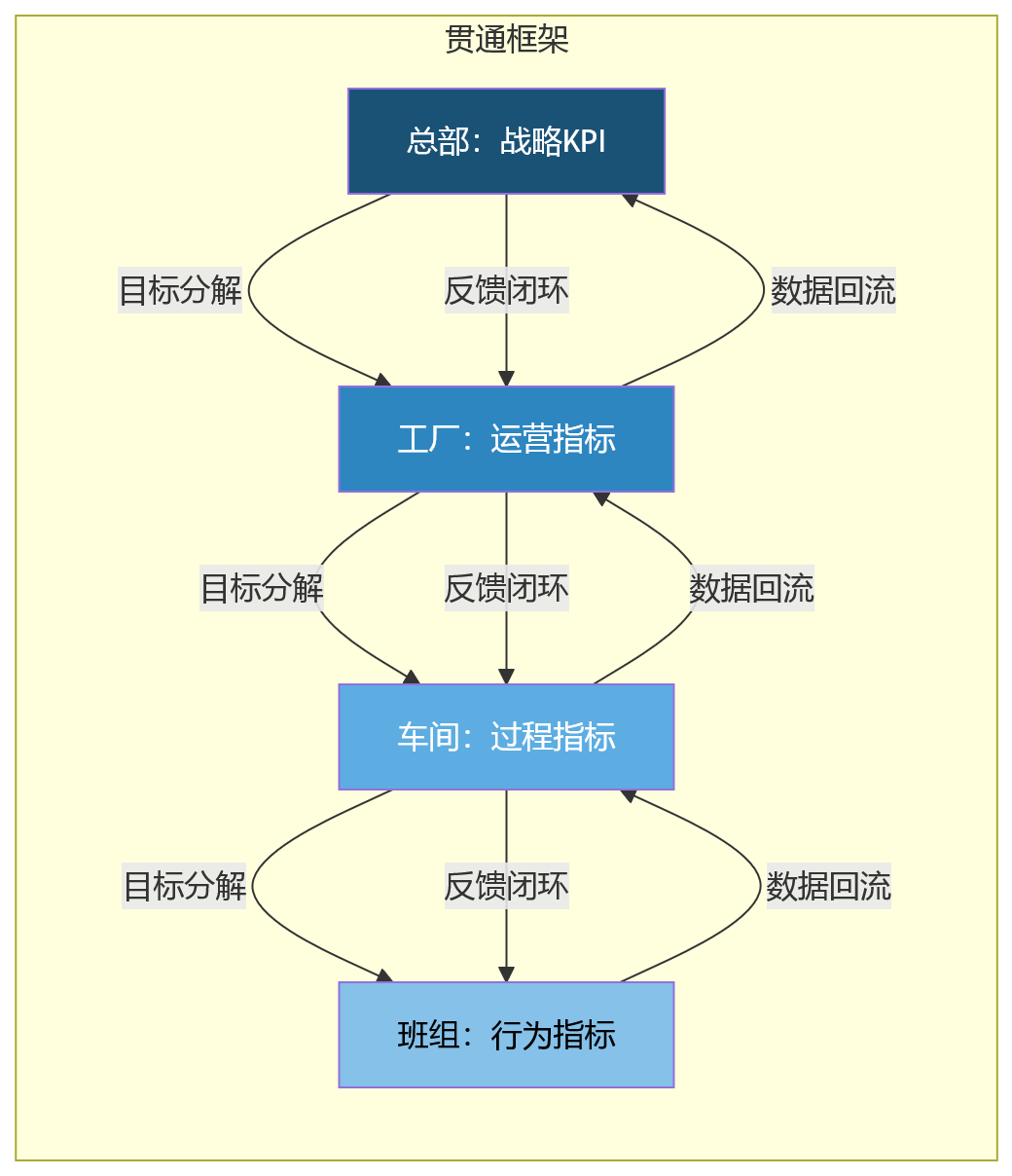 流程图 - 制造业集团绩效升级,如何打通总部、工厂、车间、班组?