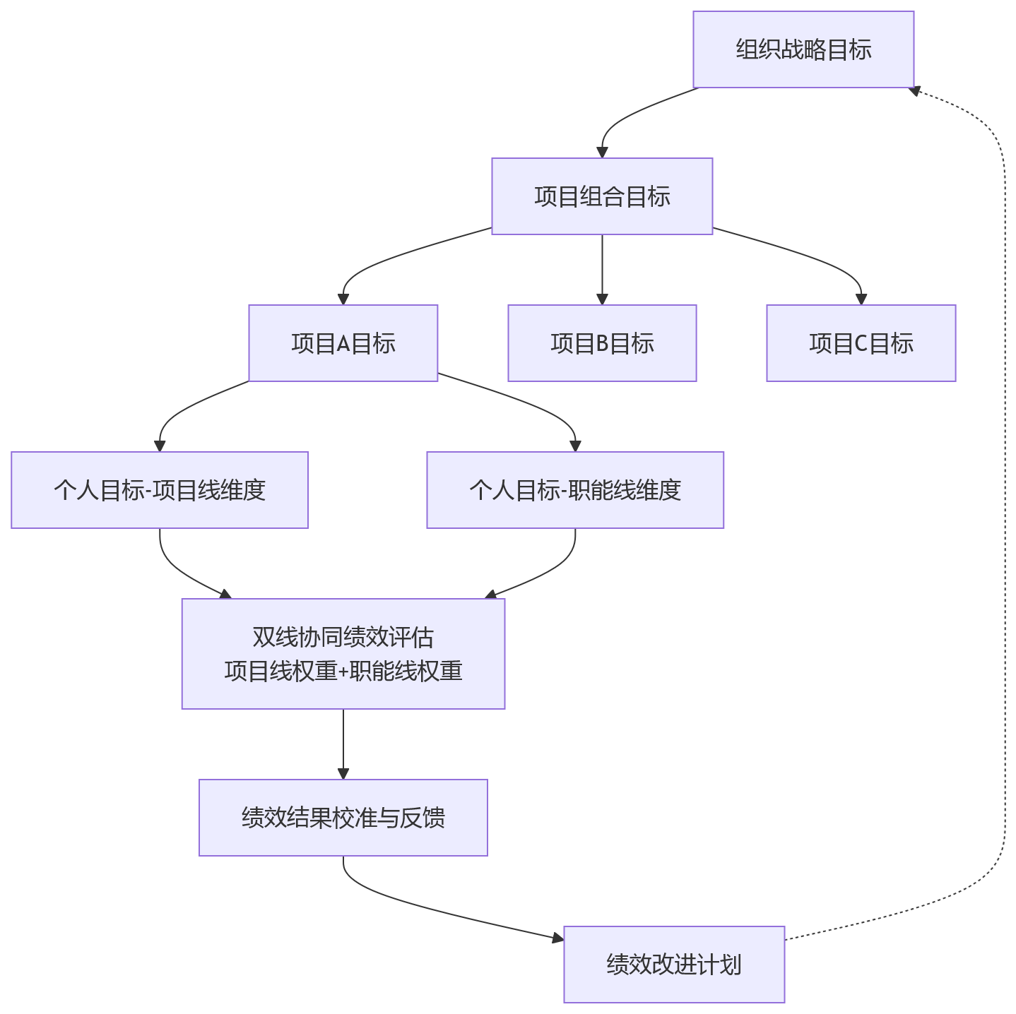 流程图 - 项目制组织绩效难在哪?项目绩效如何科学适配?