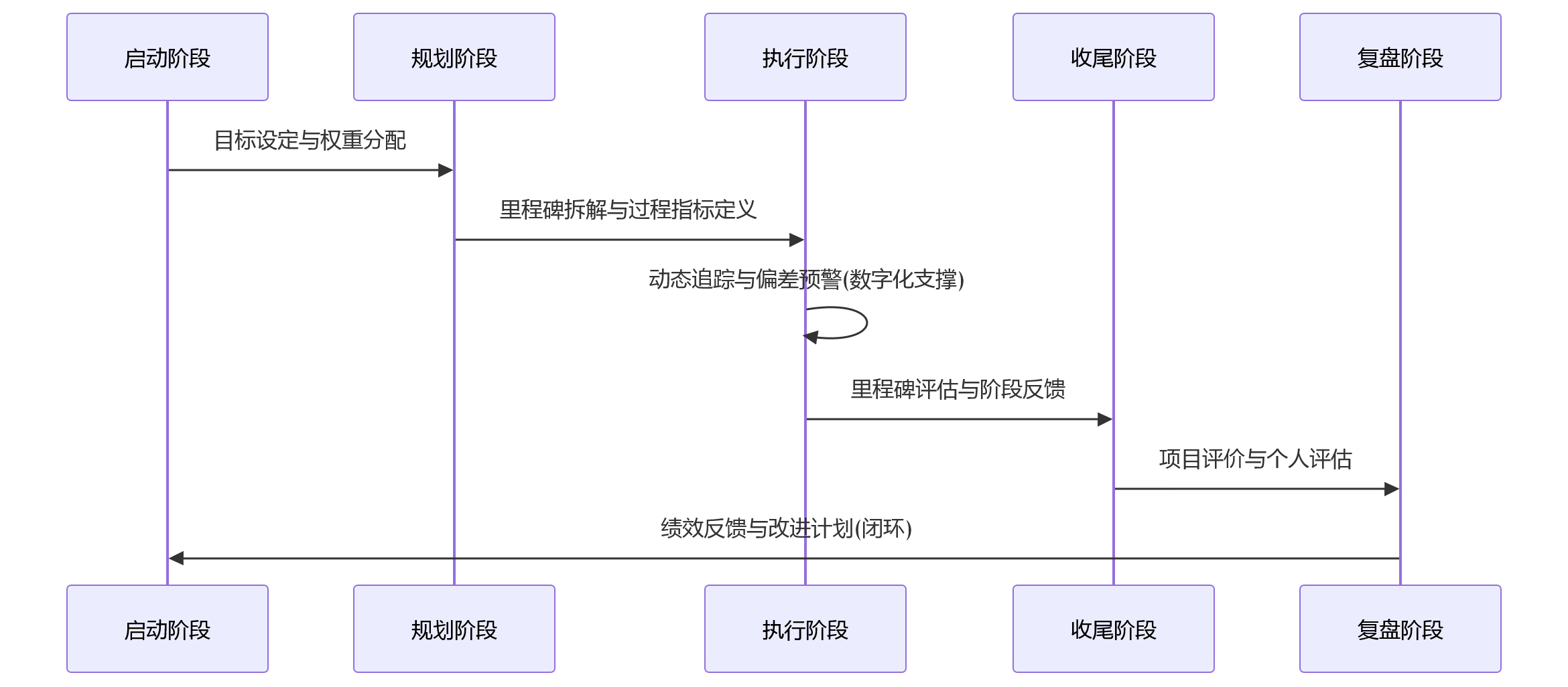 时序图 - 项目制组织绩效难在哪?项目绩效如何科学适配?