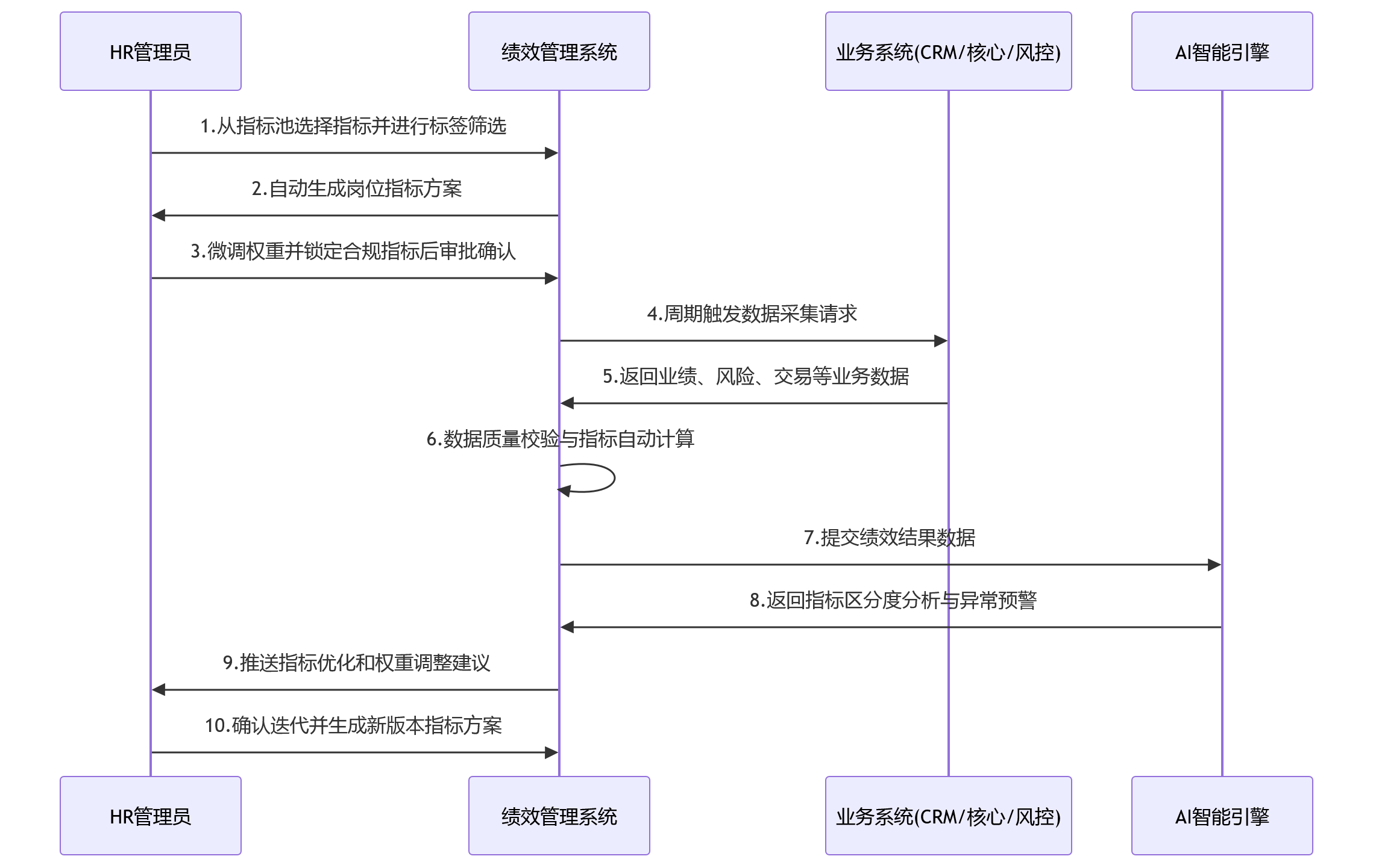 时序图 - 金融行业绩效指标库如何建设,才能适配不同机构与岗位的人事系统应用场景?