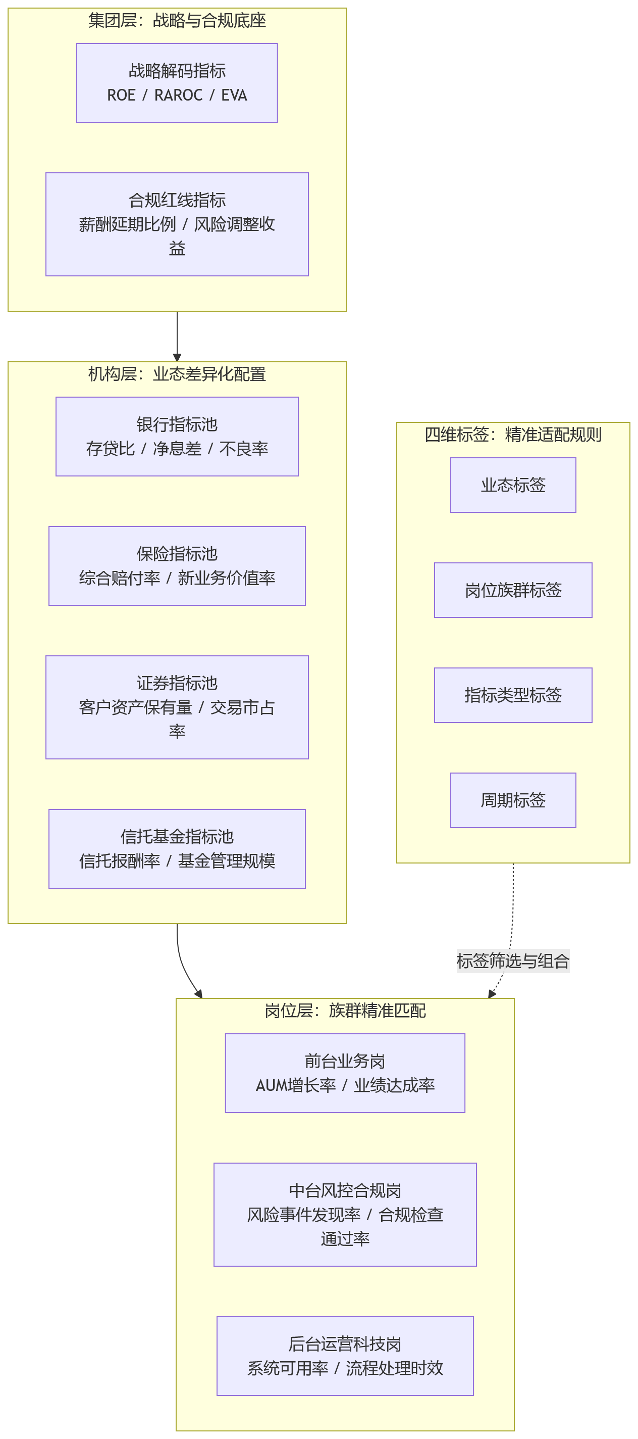 流程图 - 金融行业绩效指标库如何建设,才能适配不同机构与岗位的人事系统应用场景?