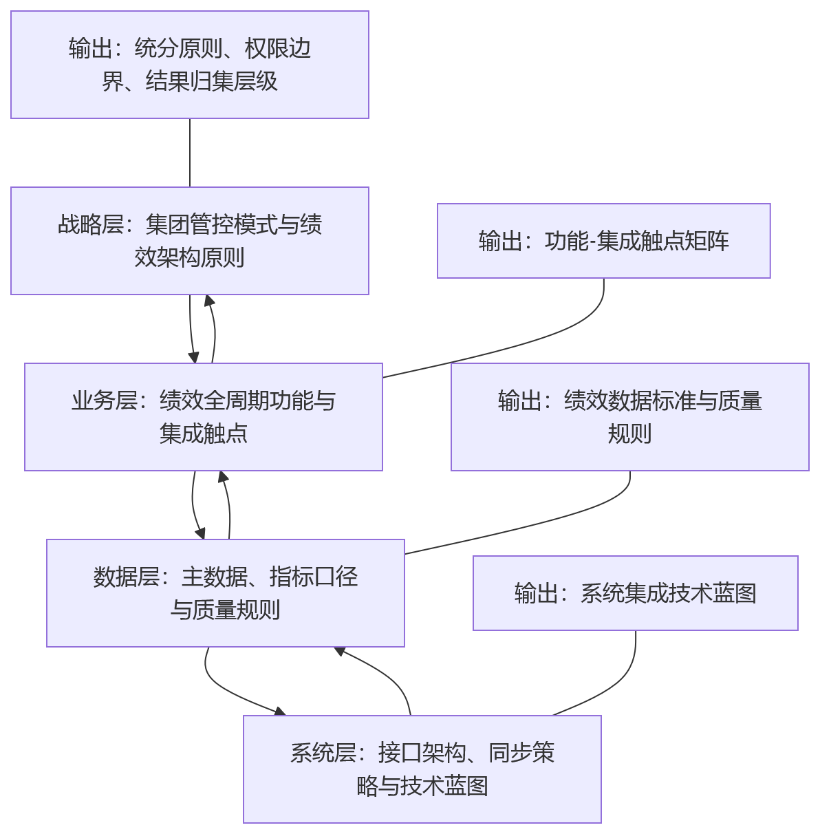 流程图 - 大型集团做绩效管理,功能建设与系统集成如何同步规划?