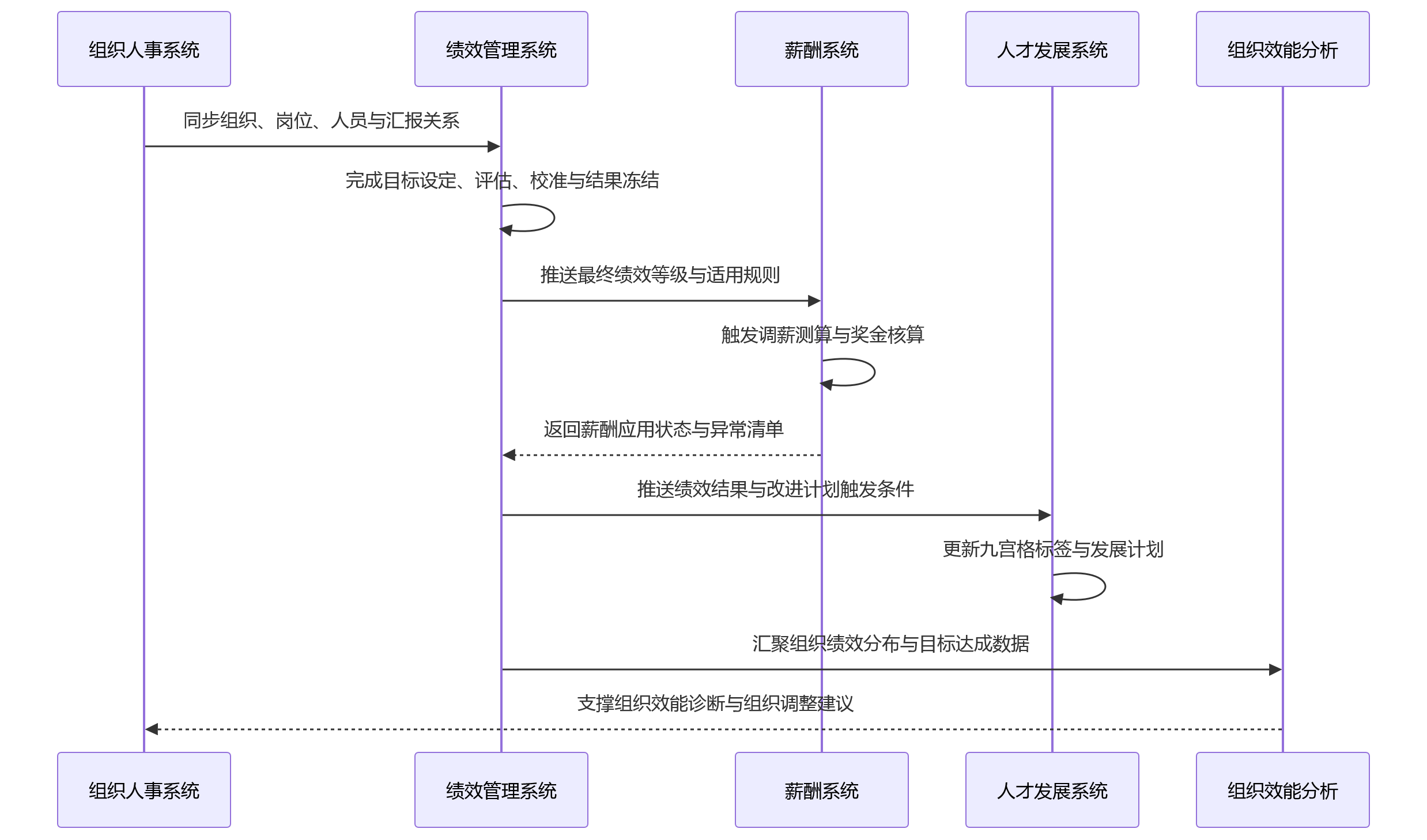 时序图 - 大型集团做绩效管理,功能建设与系统集成如何同步规划?