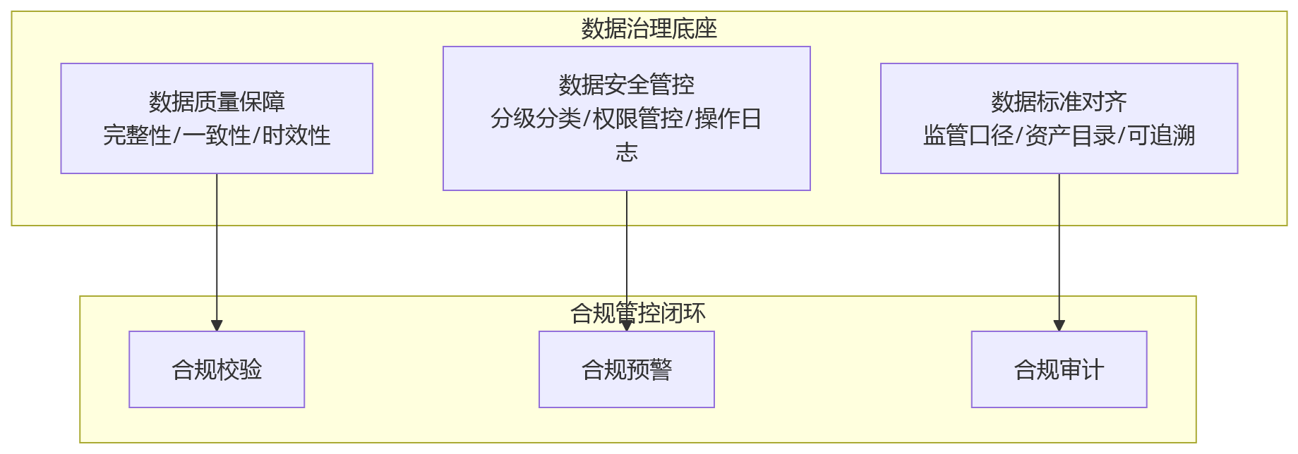 流程图 - 金融企业绩效合规:如何用系统做好合规管控闭环?
