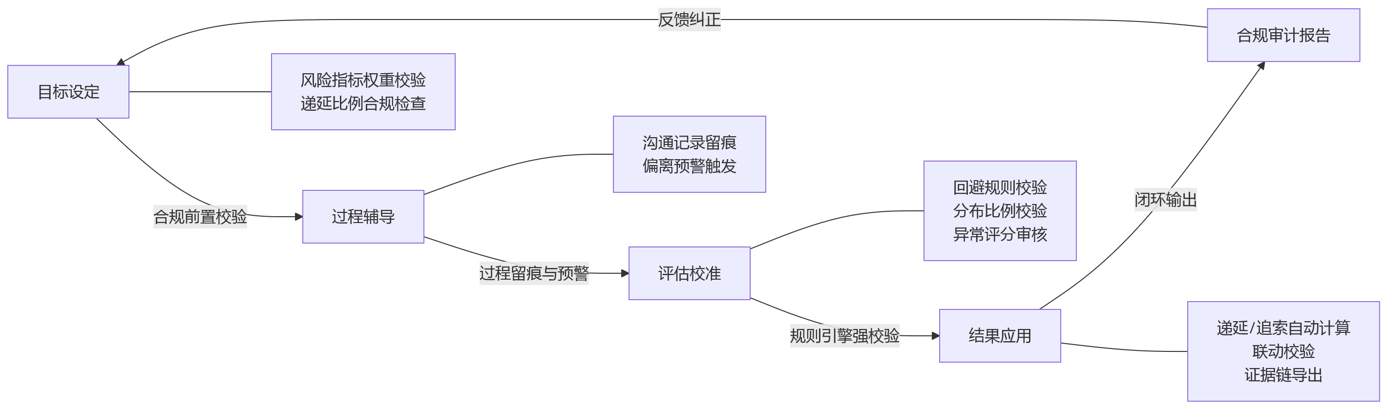 流程图 - 金融企业绩效合规:如何用系统做好合规管控闭环?