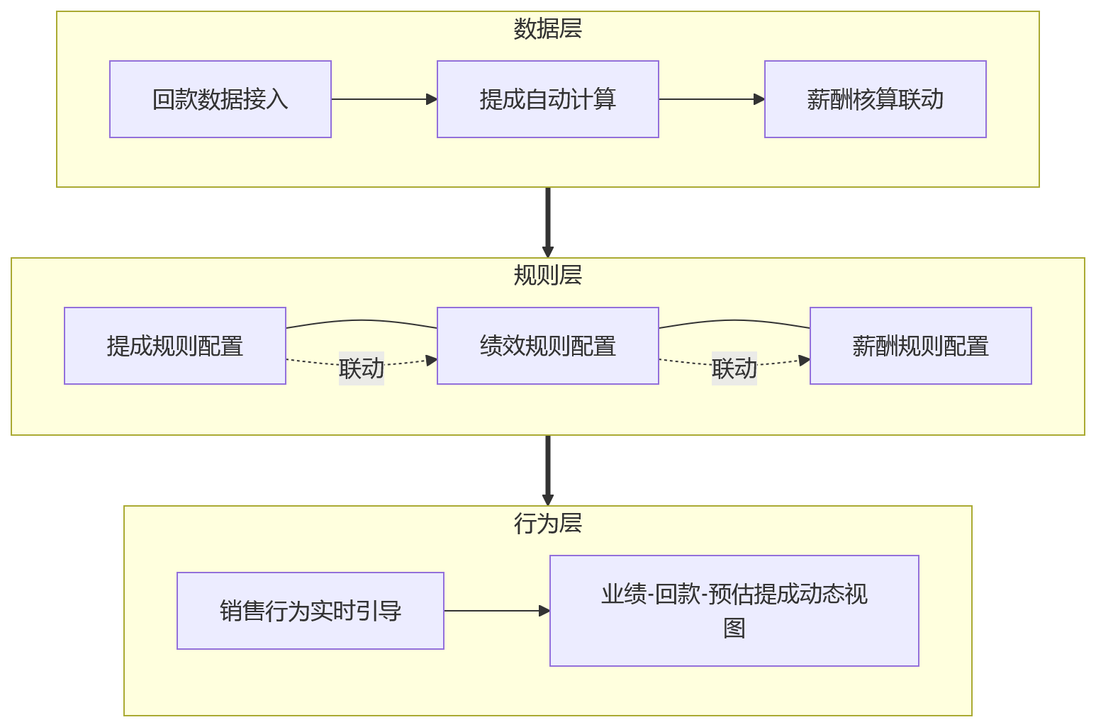 流程图 - 销售绩效数字化升级:HR系统如何支撑回款提成与薪绩规则协同